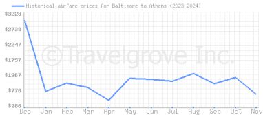 Price overview for flights from Baltimore to Athens