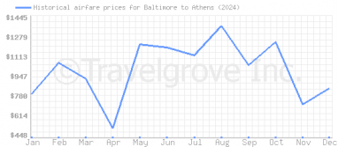 Price overview for flights from Baltimore to Athens