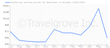 Price overview for flights from Baltimore to Atlanta