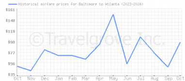 Price overview for flights from Baltimore to Atlanta