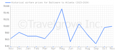 Price overview for flights from Baltimore to Atlanta