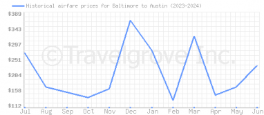 Price overview for flights from Baltimore to Austin