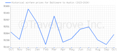 Price overview for flights from Baltimore to Austin