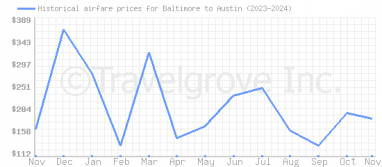 Price overview for flights from Baltimore to Austin