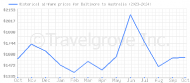 Price overview for flights from Baltimore to Australia