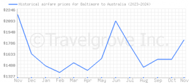 Price overview for flights from Baltimore to Australia