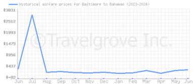 Price overview for flights from Baltimore to Bahamas