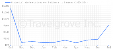 Price overview for flights from Baltimore to Bahamas