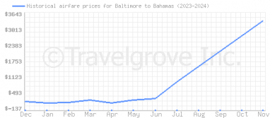 Price overview for flights from Baltimore to Bahamas