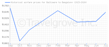 Price overview for flights from Baltimore to Bangalore