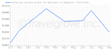 Price overview for flights from Baltimore to Bangalore