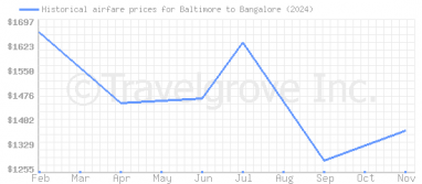 Price overview for flights from Baltimore to Bangalore