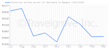 Price overview for flights from Baltimore to Bangkok