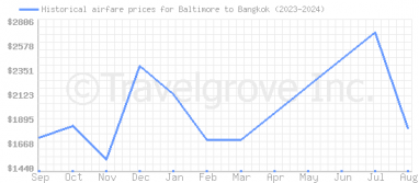 Price overview for flights from Baltimore to Bangkok