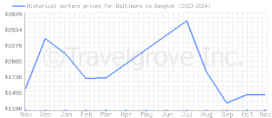 Price overview for flights from Baltimore to Bangkok