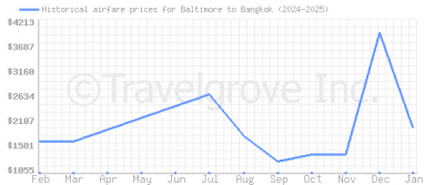 Price overview for flights from Baltimore to Bangkok