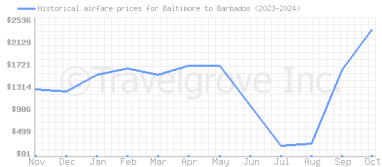 Price overview for flights from Baltimore to Barbados