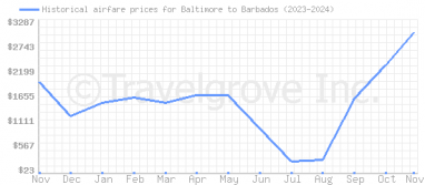 Price overview for flights from Baltimore to Barbados