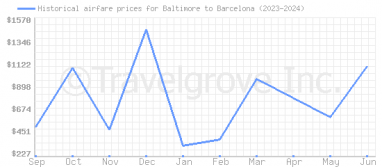 Price overview for flights from Baltimore to Barcelona