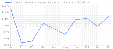 Price overview for flights from Baltimore to Barcelona