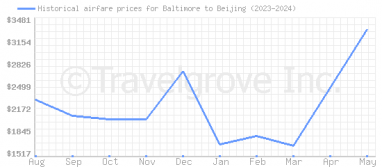 Price overview for flights from Baltimore to Beijing
