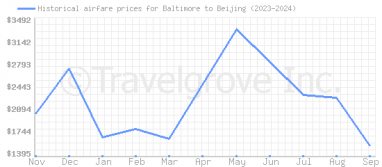 Price overview for flights from Baltimore to Beijing