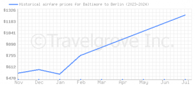 Price overview for flights from Baltimore to Berlin