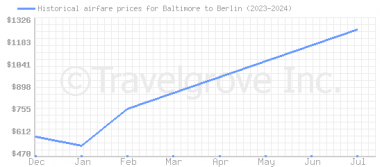 Price overview for flights from Baltimore to Berlin