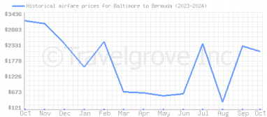 Price overview for flights from Baltimore to Bermuda