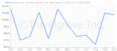 Price overview for flights from Baltimore to Bolivia