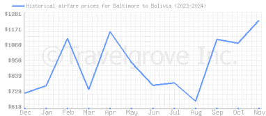 Price overview for flights from Baltimore to Bolivia