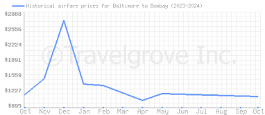 Price overview for flights from Baltimore to Bombay