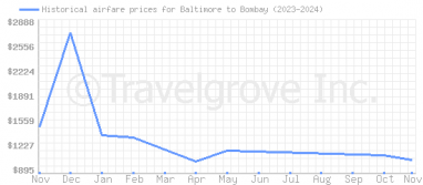 Price overview for flights from Baltimore to Bombay