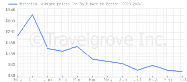 Price overview for flights from Baltimore to Boston