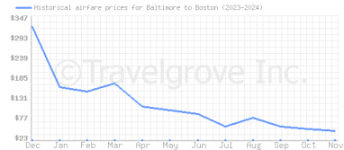 Price overview for flights from Baltimore to Boston