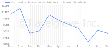 Price overview for flights from Baltimore to Bozeman