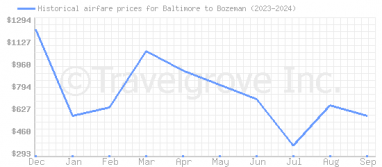 Price overview for flights from Baltimore to Bozeman