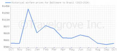 Price overview for flights from Baltimore to Brazil