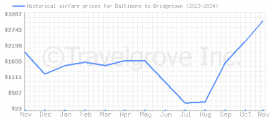 Price overview for flights from Baltimore to Bridgetown