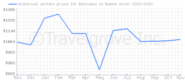 Price overview for flights from Baltimore to Buenos Aires