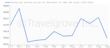 Price overview for flights from Baltimore to Cabo San Lucas