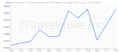 Price overview for flights from Baltimore to Cabo San Lucas