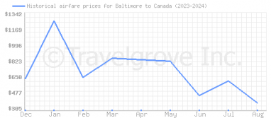 Price overview for flights from Baltimore to Canada