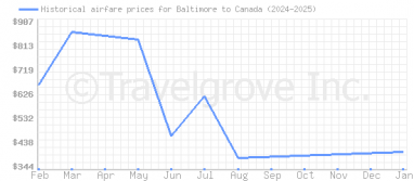 Price overview for flights from Baltimore to Canada