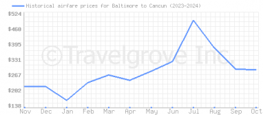 Price overview for flights from Baltimore to Cancun