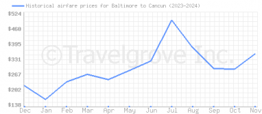 Price overview for flights from Baltimore to Cancun