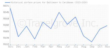 Price overview for flights from Baltimore to Caribbean