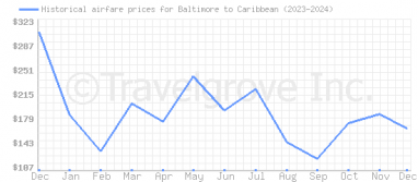 Price overview for flights from Baltimore to Caribbean