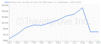 Price overview for flights from Baltimore to Casablanca