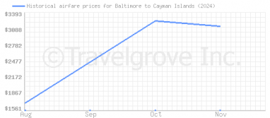 Price overview for flights from Baltimore to Cayman Islands